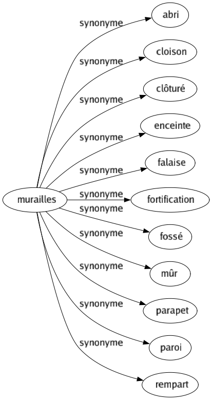Synonyme de Murailles : Abri Cloison Clôturé Enceinte Falaise Fortification Fossé Mûr Parapet Paroi Rempart 