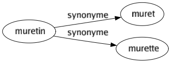 Synonyme de Muretin : Muret Murette 