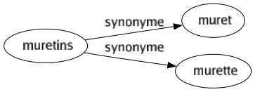 Synonyme de Muretins : Muret Murette 