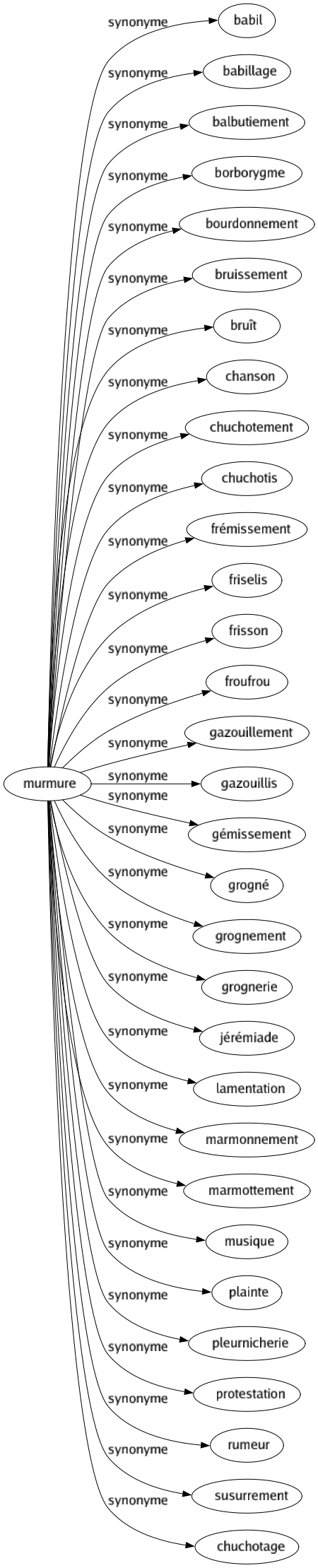 Synonyme de Murmure : Babil Babillage Balbutiement Borborygme Bourdonnement Bruissement Bruît Chanson Chuchotement Chuchotis Frémissement Friselis Frisson Froufrou Gazouillement Gazouillis Gémissement Grogné Grognement Grognerie Jérémiade Lamentation Marmonnement Marmottement Musique Plainte Pleurnicherie Protestation Rumeur Susurrement Chuchotage 