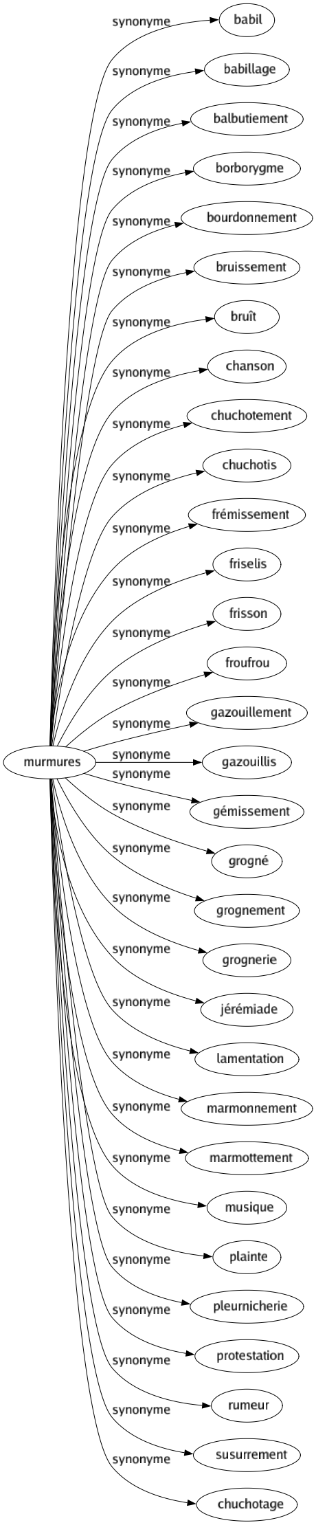 Synonyme de Murmures : Babil Babillage Balbutiement Borborygme Bourdonnement Bruissement Bruît Chanson Chuchotement Chuchotis Frémissement Friselis Frisson Froufrou Gazouillement Gazouillis Gémissement Grogné Grognement Grognerie Jérémiade Lamentation Marmonnement Marmottement Musique Plainte Pleurnicherie Protestation Rumeur Susurrement Chuchotage 