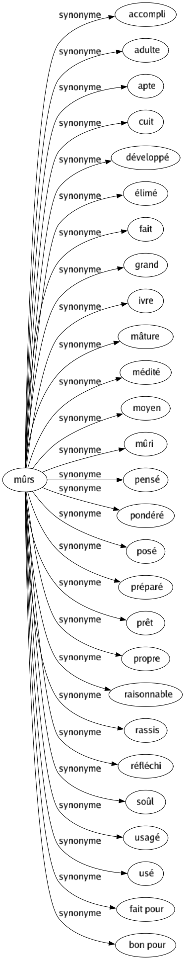 Synonyme de Mûrs : Accompli Adulte Apte Cuit Développé Élimé Fait Grand Ivre Mâture Médité Moyen Mûri Pensé Pondéré Posé Préparé Prêt Propre Raisonnable Rassis Réfléchi Soûl Usagé Usé Fait pour Bon pour 