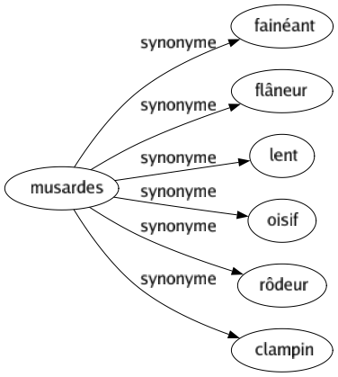 Synonyme de Musardes : Fainéant Flâneur Lent Oisif Rôdeur Clampin 