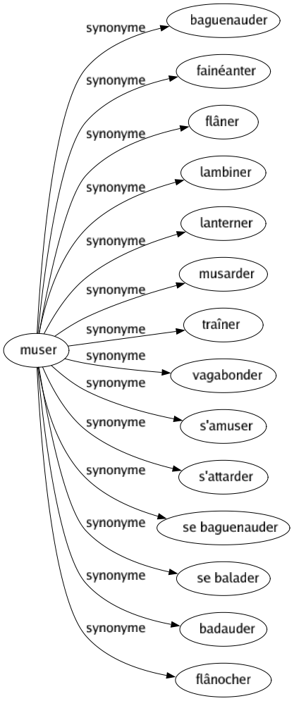 Synonyme de Muser : Baguenauder Fainéanter Flâner Lambiner Lanterner Musarder Traîner Vagabonder S'amuser S'attarder Se baguenauder Se balader Badauder Flânocher 