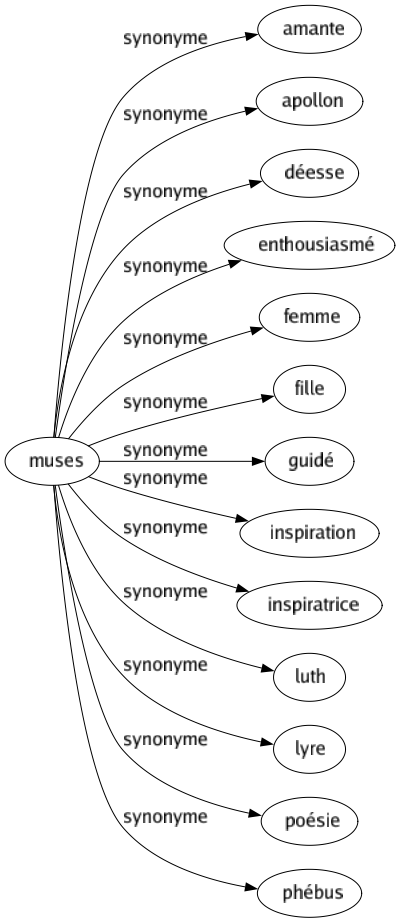 Synonyme de Muses : Amante Apollon Déesse Enthousiasmé Femme Fille Guidé Inspiration Inspiratrice Luth Lyre Poésie Phébus 