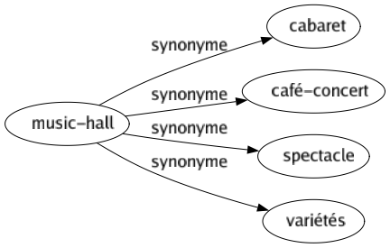 Synonyme de Music-hall : Cabaret Café-concert Spectacle Variétés 