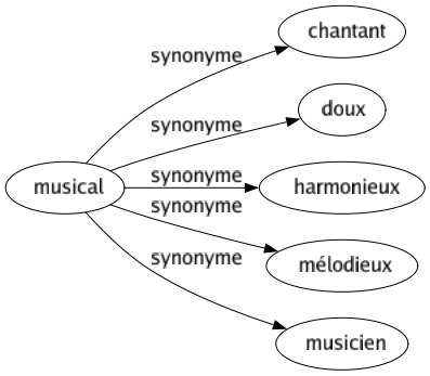 Synonyme de Musical : Chantant Doux Harmonieux Mélodieux Musicien 