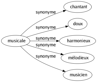 Synonyme de Musicale : Chantant Doux Harmonieux Mélodieux Musicien 