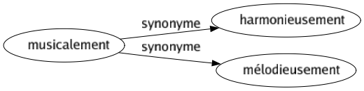 Synonyme de Musicalement : Harmonieusement Mélodieusement 