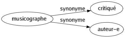 Synonyme de Musicographe : Critiqué Auteur-e 