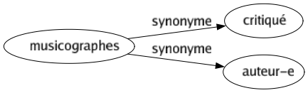 Synonyme de Musicographes : Critiqué Auteur-e 