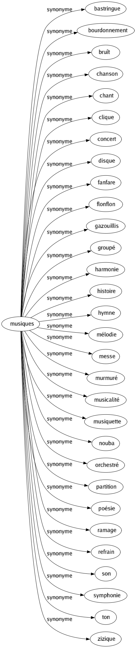 Synonyme de Musiques : Bastringue Bourdonnement Bruît Chanson Chant Clique Concert Disque Fanfare Flonflon Gazouillis Groupé Harmonie Histoire Hymne Mélodie Messe Murmuré Musicalité Musiquette Nouba Orchestré Partition Poésie Ramage Refrain Son Symphonie Ton Zizique 