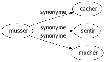 Synonyme de Musser : Cacher Sentir Mucher 