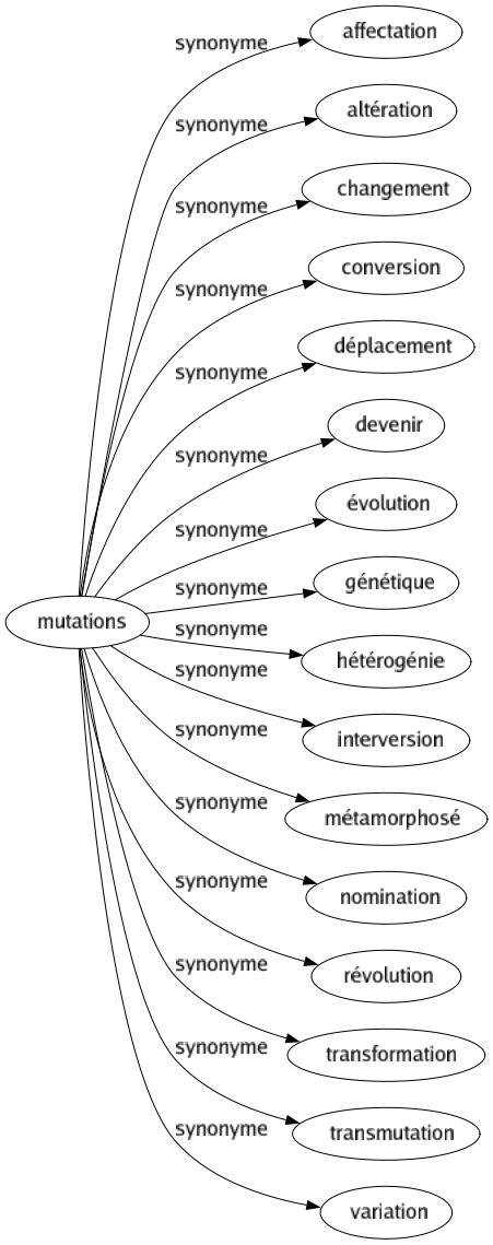 Synonyme de Mutations : Affectation Altération Changement Conversion Déplacement Devenir Évolution Génétique Hétérogénie Interversion Métamorphosé Nomination Révolution Transformation Transmutation Variation 