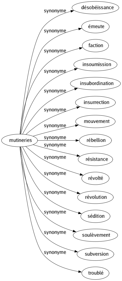 Synonyme de Mutineries : Désobéissance Émeute Faction Insoumission Insubordination Insurrection Mouvement Rébellion Résistance Révolté Révolution Sédition Soulèvement Subversion Troublé 