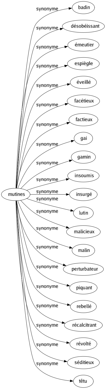 Synonyme de Mutines : Badin Désobéissant Émeutier Espiègle Éveillé Facétieux Factieux Gai Gamin Insoumis Insurgé Lutin Malicieux Malin Perturbateur Piquant Rebellé Récalcitrant Révolté Séditieux Têtu 