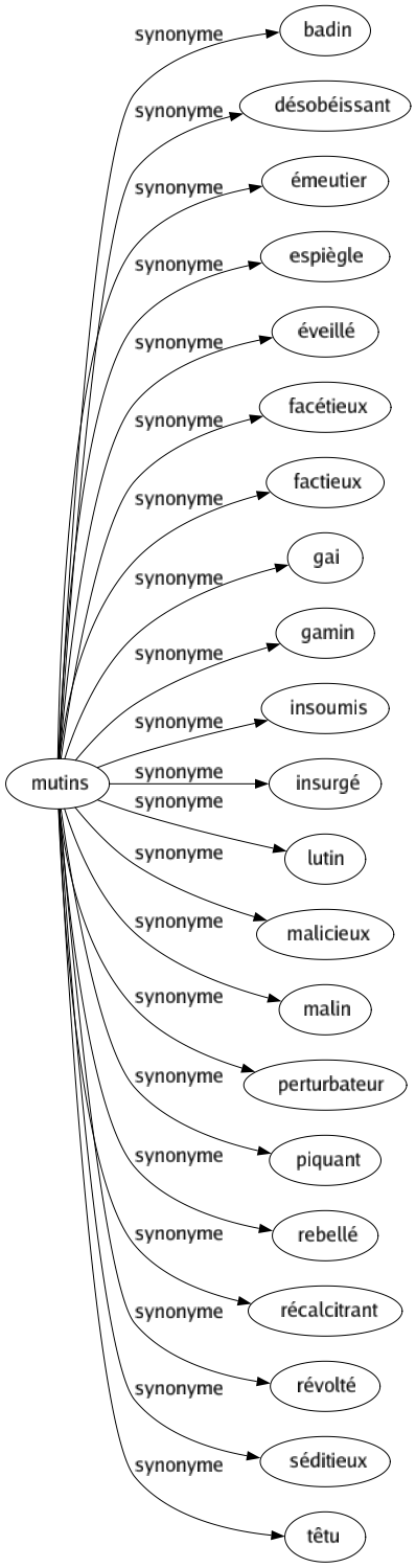 Synonyme de Mutins : Badin Désobéissant Émeutier Espiègle Éveillé Facétieux Factieux Gai Gamin Insoumis Insurgé Lutin Malicieux Malin Perturbateur Piquant Rebellé Récalcitrant Révolté Séditieux Têtu 