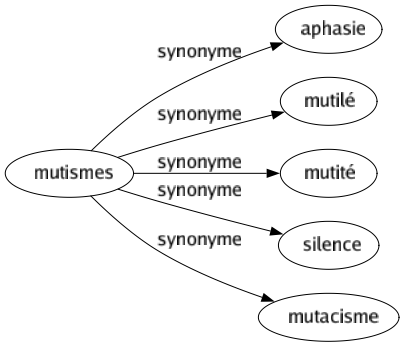 Synonyme de Mutismes : Aphasie Mutilé Mutité Silence Mutacisme 