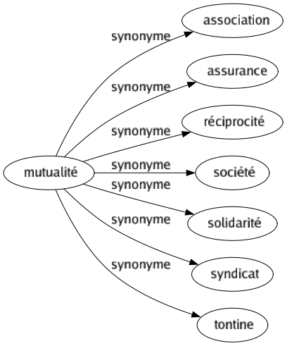 Synonyme de Mutualité : Association Assurance Réciprocité Société Solidarité Syndicat Tontine 