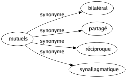 Synonyme de Mutuels : Bilatéral Partagé Réciproque Synallagmatique 