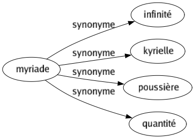 Synonyme de Myriade : Infinité Kyrielle Poussière Quantité 