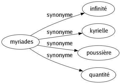 Synonyme de Myriades : Infinité Kyrielle Poussière Quantité 