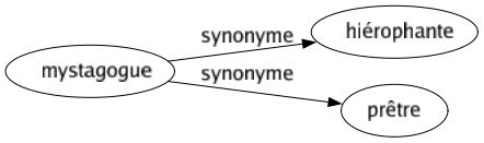 Synonyme de Mystagogue : Hiérophante Prêtre 