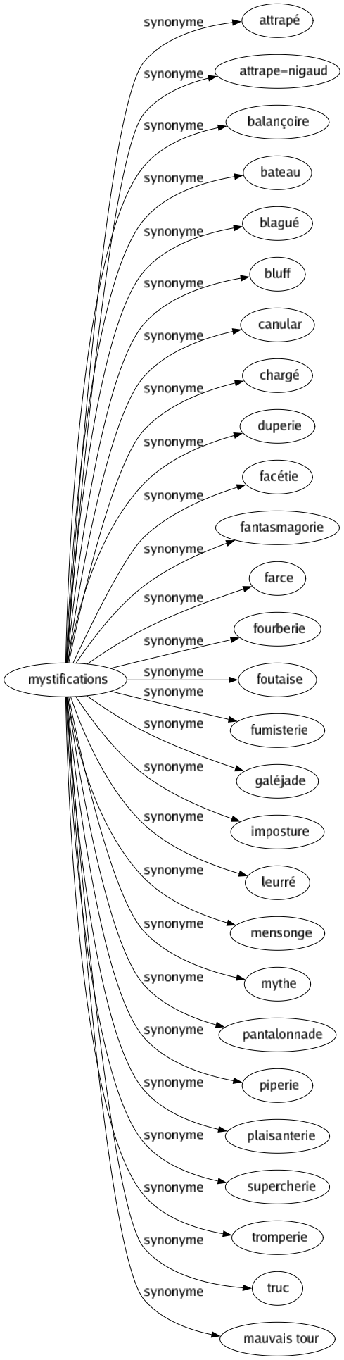 Synonyme de Mystifications : Attrapé Attrape-nigaud Balançoire Bateau Blagué Bluff Canular Chargé Duperie Facétie Fantasmagorie Farce Fourberie Foutaise Fumisterie Galéjade Imposture Leurré Mensonge Mythe Pantalonnade Piperie Plaisanterie Supercherie Tromperie Truc Mauvais tour 