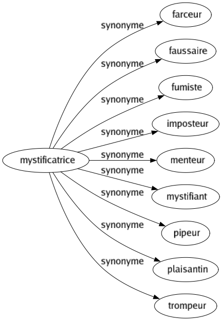 Synonyme de Mystificatrice : Farceur Faussaire Fumiste Imposteur Menteur Mystifiant Pipeur Plaisantin Trompeur 