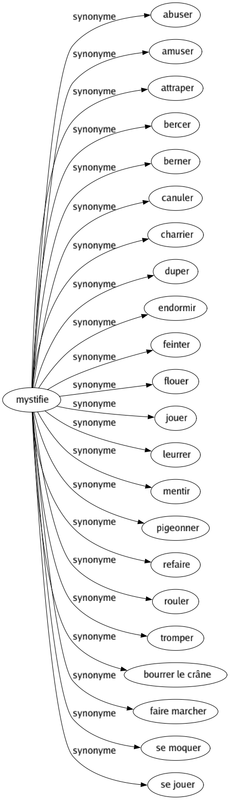 Synonyme de Mystifie : Abuser Amuser Attraper Bercer Berner Canuler Charrier Duper Endormir Feinter Flouer Jouer Leurrer Mentir Pigeonner Refaire Rouler Tromper Bourrer le crâne Faire marcher Se moquer Se jouer 