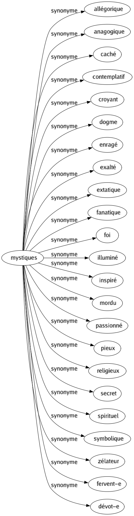 Synonyme de Mystiques : Allégorique Anagogique Caché Contemplatif Croyant Dogme Enragé Exalté Extatique Fanatique Foi Illuminé Inspiré Mordu Passionné Pieux Religieux Secret Spirituel Symbolique Zélateur Fervent-e Dévot-e 