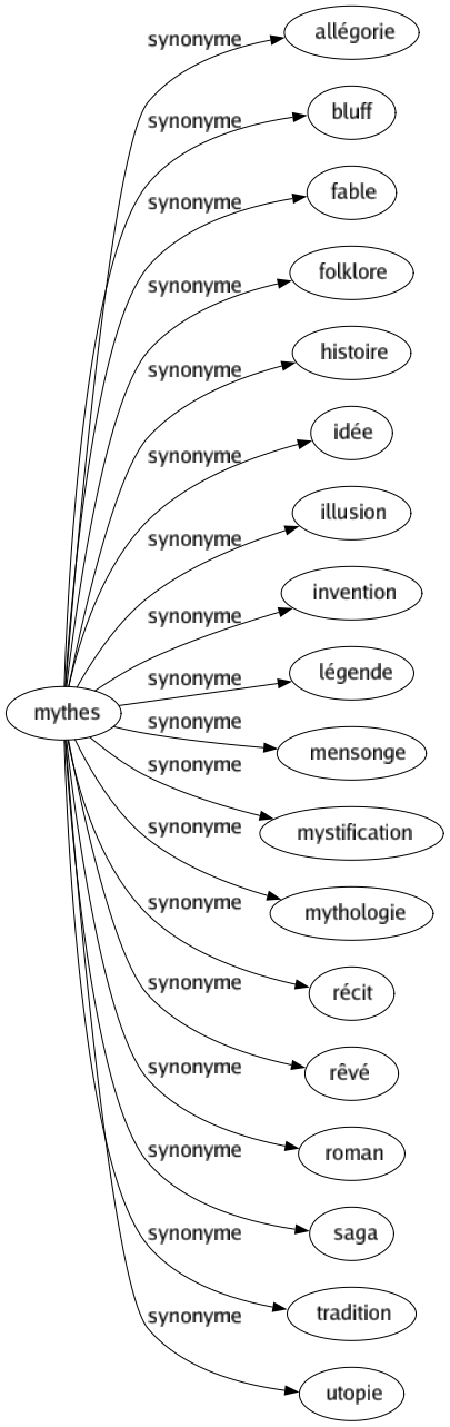 Synonyme de Mythes : Allégorie Bluff Fable Folklore Histoire Idée Illusion Invention Légende Mensonge Mystification Mythologie Récit Rêvé Roman Saga Tradition Utopie 