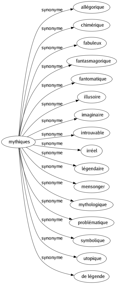 Synonyme de Mythiques : Allégorique Chimérique Fabuleux Fantasmagorique Fantomatique Illusoire Imaginaire Introuvable Irréel Légendaire Mensonger Mythologique Problématique Symbolique Utopique De légende 