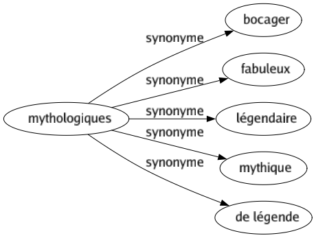 Synonyme de Mythologiques : Bocager Fabuleux Légendaire Mythique De légende 