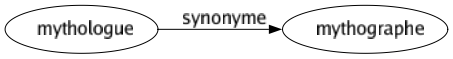 Synonyme de Mythologue : Mythographe 