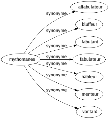 Synonyme de Mythomanes : Affabulateur Bluffeur Fabulant Fabulateur Hâbleur Menteur Vantard 