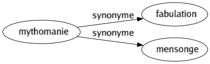 Synonyme de Mythomanie : Fabulation Mensonge 