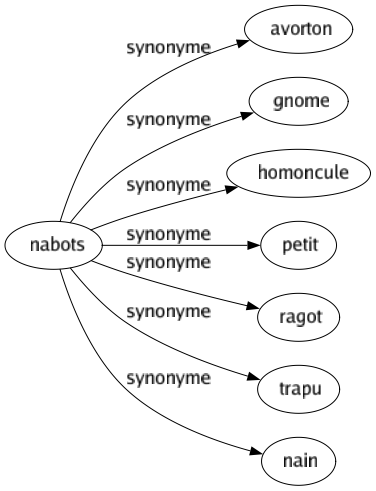 Synonyme de Nabots : Avorton Gnome Homoncule Petit Ragot Trapu Nain 