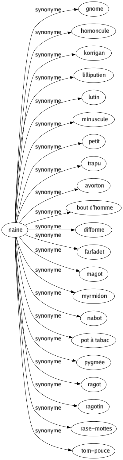 Synonyme de Naine : Gnome Homoncule Korrigan Lilliputien Lutin Minuscule Petit Trapu Avorton Bout d'homme Difforme Farfadet Magot Myrmidon Nabot Pot à tabac Pygmée Ragot Ragotin Rase-mottes Tom-pouce 