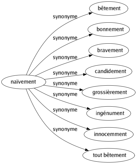 Synonyme de Naïvement : Bêtement Bonnement Bravement Candidement Grossièrement Ingénument Innocemment Tout bêtement 