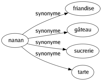 Synonyme de Nanan : Friandise Gâteau Sucrerie Tarte 