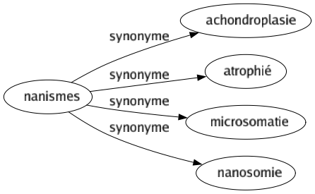 Synonyme de Nanismes : Achondroplasie Atrophié Microsomatie Nanosomie 