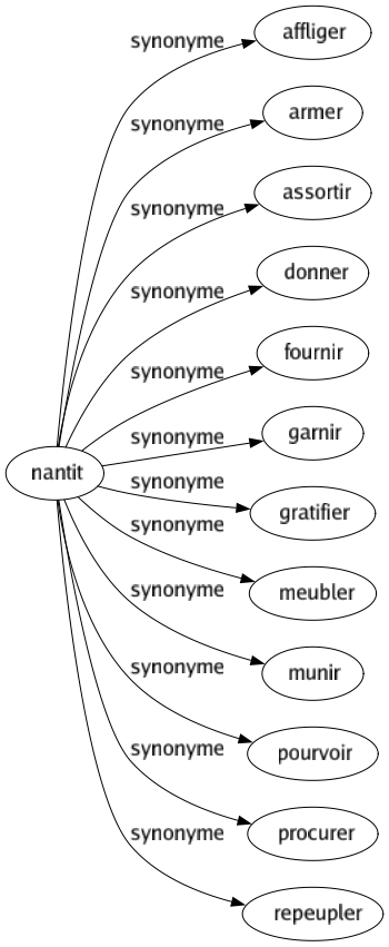 Synonyme de Nantit : Affliger Armer Assortir Donner Fournir Garnir Gratifier Meubler Munir Pourvoir Procurer Repeupler 