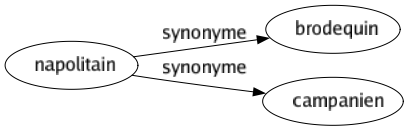 Synonyme de Napolitain : Brodequin Campanien 