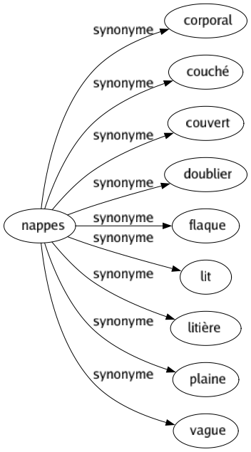 Synonyme de Nappes : Corporal Couché Couvert Doublier Flaque Lit Litière Plaine Vague 