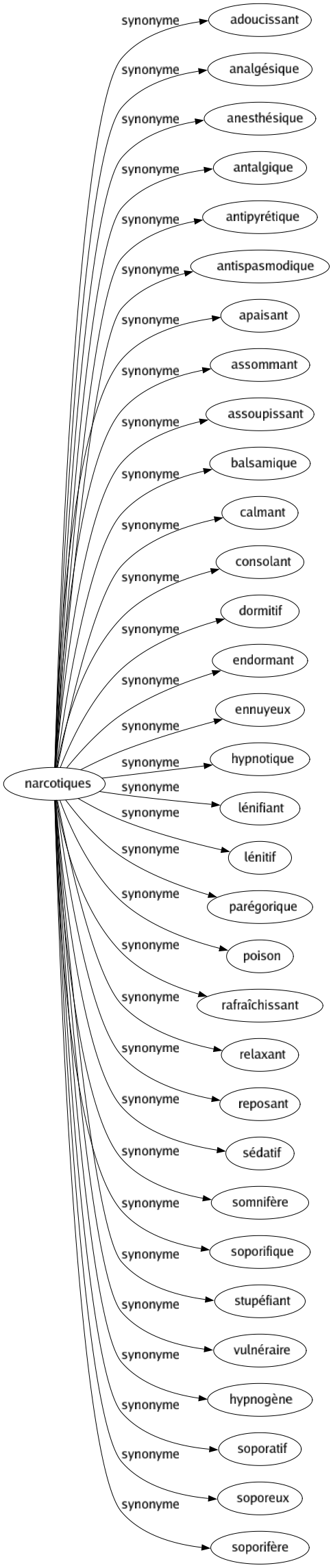 Synonyme de Narcotiques : Adoucissant Analgésique Anesthésique Antalgique Antipyrétique Antispasmodique Apaisant Assommant Assoupissant Balsamique Calmant Consolant Dormitif Endormant Ennuyeux Hypnotique Lénifiant Lénitif Parégorique Poison Rafraîchissant Relaxant Reposant Sédatif Somnifère Soporifique Stupéfiant Vulnéraire Hypnogène Soporatif Soporeux Soporifère 