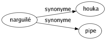 Synonyme de Narguilé : Houka Pipe 