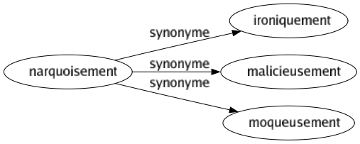 Synonyme de Narquoisement : Ironiquement Malicieusement Moqueusement 