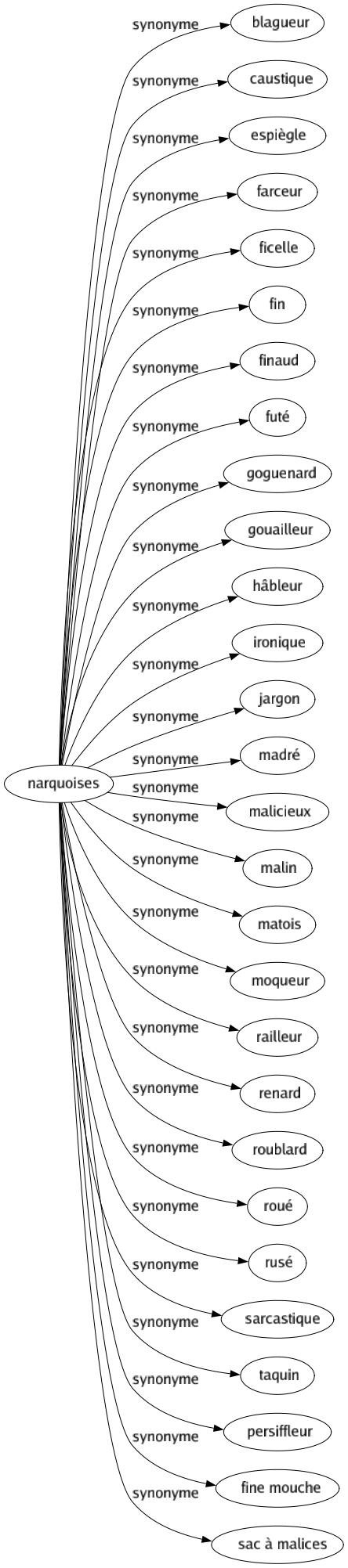 Synonyme de Narquoises : Blagueur Caustique Espiègle Farceur Ficelle Fin Finaud Futé Goguenard Gouailleur Hâbleur Ironique Jargon Madré Malicieux Malin Matois Moqueur Railleur Renard Roublard Roué Rusé Sarcastique Taquin Persiffleur Fine mouche Sac à malices 