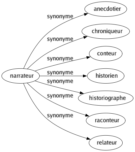 Synonyme de Narrateur : Anecdotier Chroniqueur Conteur Historien Historiographe Raconteur Relateur 